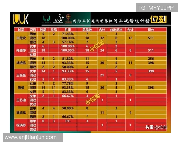 深圳乒乓球队在联合会杯积分榜上以61分稳居第一名展现强劲实力