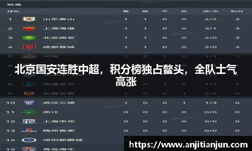 北京国安连胜中超，积分榜独占鳌头，全队士气高涨